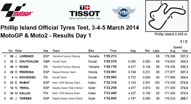 Результаты первого дня тестов MotoGP/Bridgestone в Phillip Island Результаты первого дня тестов MotoGP/Bridgestone в Phillip Island