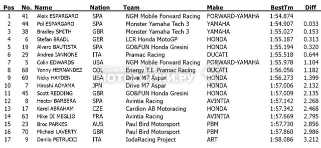 Объединенный табель результатов тестов MotoGP в Катаре 7-9 марта 2014 Объединенный табель результатов тестов MotoGP в Катаре 7-9 марта 2014