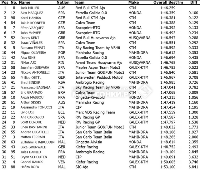 Результаты трех дней финальных тестов Moto3, Jerez de la Frontera 11-13 марта