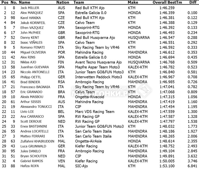 Результаты трех дней финальных тестов Moto3, Jerez de la Frontera 11-13 марта Результаты трех дней финальных тестов Moto3, Jerez de la Frontera 11-13 марта