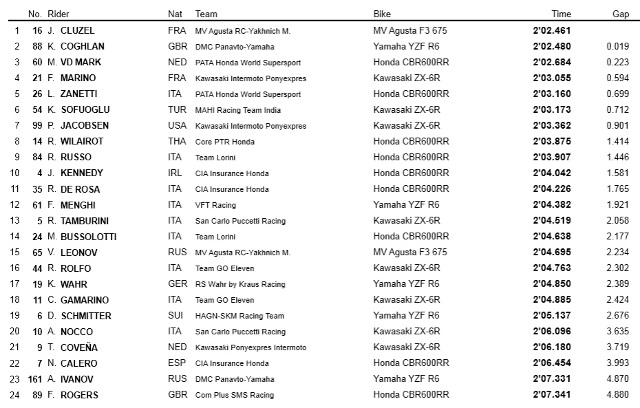 Результаты FP2, WSS, Motorland Aragon Результаты FP2, WSS, Motorland Aragon