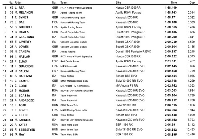 Результаты первого дня WSBK, Motorland Aragon Результаты первого дня WSBK, Motorland Aragon