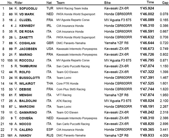 Результаты квалификации WSS, Portimao Результаты квалификации WSS, Portimao