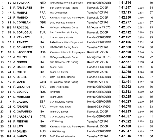 Объединенные результаты FP1+FP2 пятницы, Magny-Cours, WSS Объединенные результаты FP1+FP2 пятницы, Magny-Cours, WSS