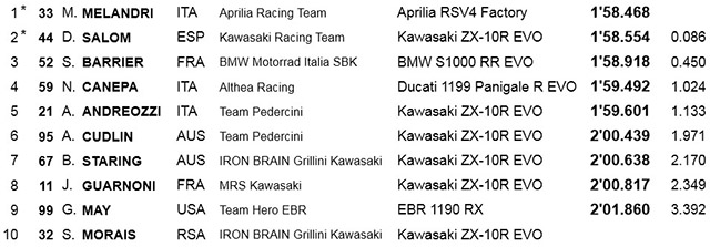 Итоги отборочной Superpole 1, WSBK, Qatar Итоги отборочной Superpole 1, WSBK, Qatar