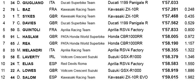 Итоги Superpole 2, WSBK, Qatar Итоги Superpole 2, WSBK, Qatar