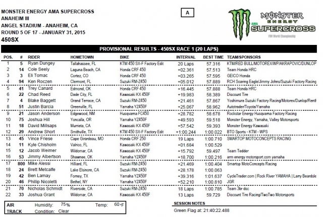 Результаты 5-го этапа AMA Supercross 450 2015 Результаты 5-го этапа AMA Supercross 450 2015