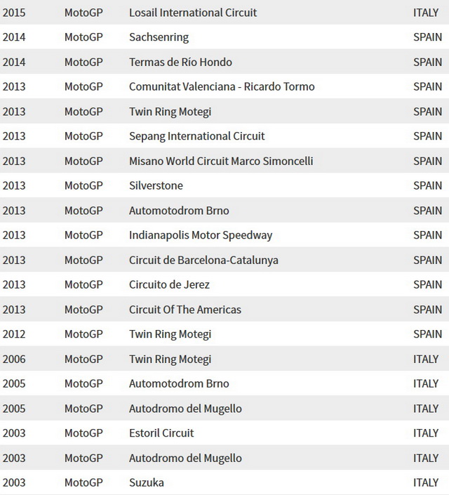 Список национальных подиумов с начала 4-тактный эры MotoGP (2003-2015)