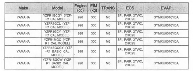 Список сертифицированных CARB моделей Yamaha R1 на 2016 год