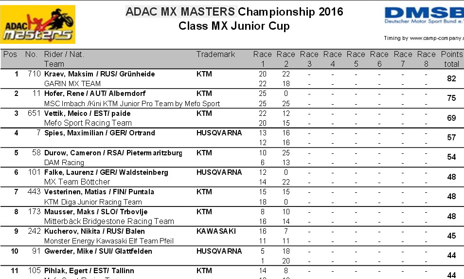 Протокол ADAC MX Masters 2016 в классе 85 после 3 этапов Протокол ADAC MX Masters 2016 в классе 85 после 3 этапов