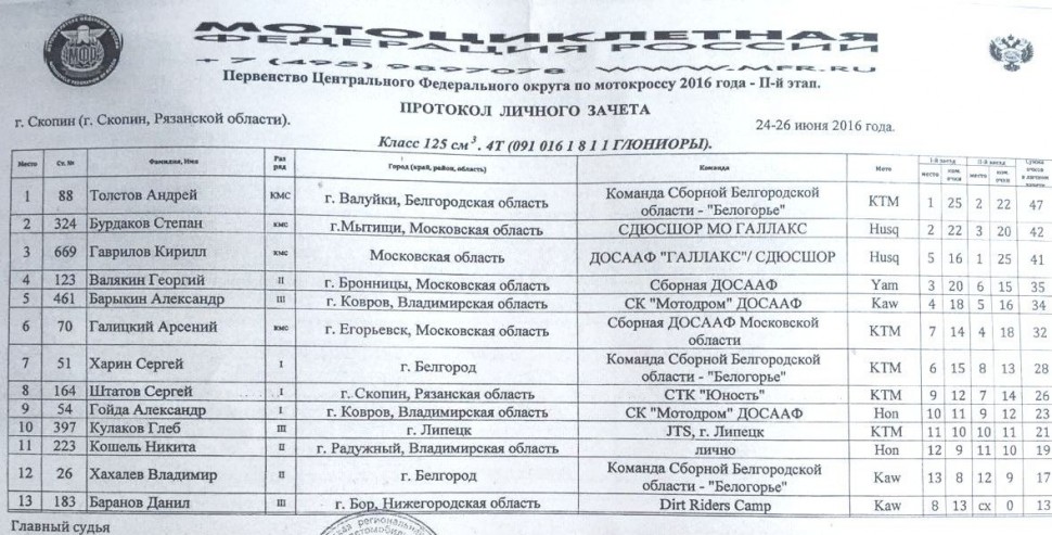 Результаты 2-го этапа 125-4Т юниоры Результаты 2-го этапа 125-4Т юниоры