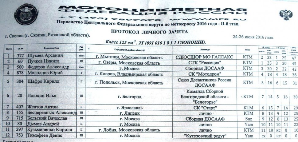 Результаты класс 125-2Т юноши Результаты класс 125-2Т юноши