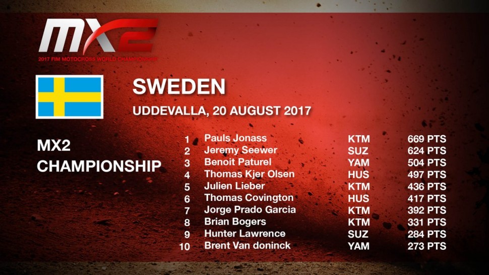 Протокол Чемпионата Мира MX2 Протокол Чемпионата Мира MX2