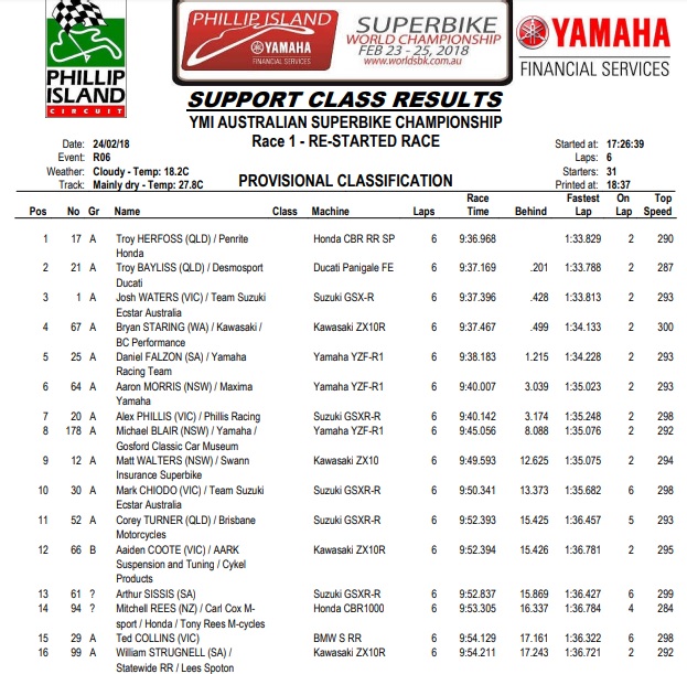Результаты гонки Australian Superbike, Phillip Island, 24/02/2018 Результаты гонки Australian Superbike, Phillip Island, 24/02/2018