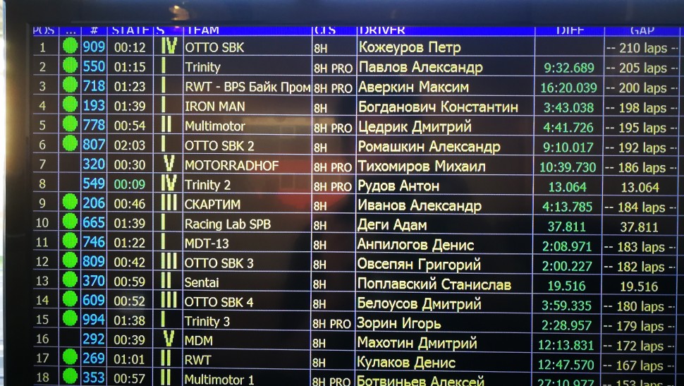 Промежуточные результаты TRD 8H Endurance Cup 2018 Промежуточные результаты TRD 8H Endurance Cup 2018