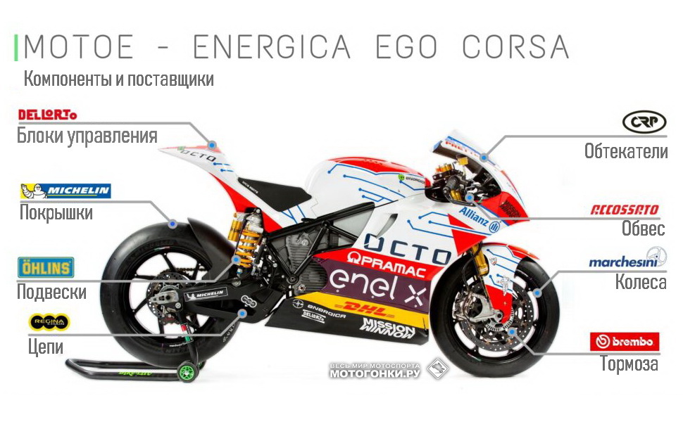 Инфографика MotoE: Energica EGO Corsa в обвесе Pramac Racing