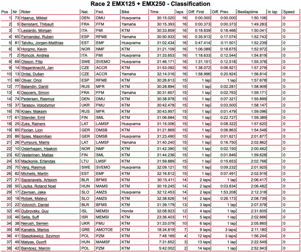 Результаты 2-й гонки MXoEN-2019 (125/250)