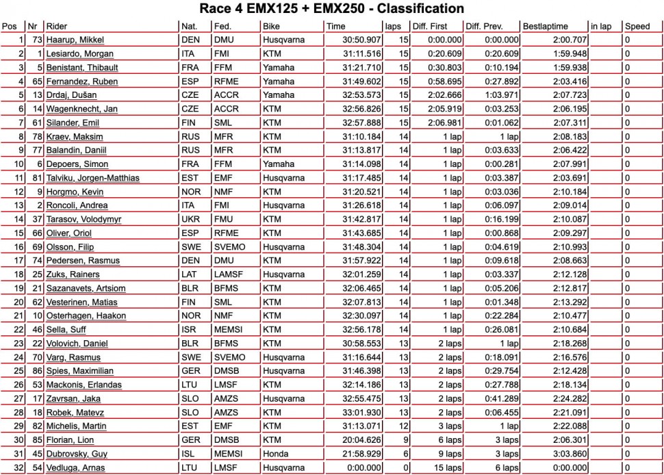 Результаты 4-й гонки MXoEN-2019 (125/250.)