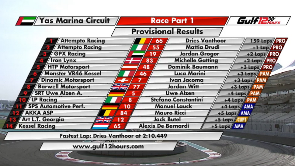 Промежуточные результаты гонки Gulf 12 Hours: Валентино Росси и Лука Марини на 6-й позиции