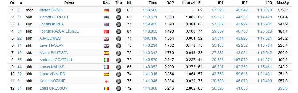 Результаты 1 дня тестов WSBK, Circuito de Jerez (17/11/2020) Результаты 1 дня тестов WSBK, Circuito de Jerez (17/11/2020)
