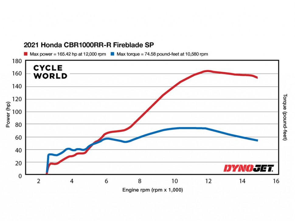 Honda CBR1000RR-R Fireblade SP (US Version) - 165.42 л.с. на колесе
