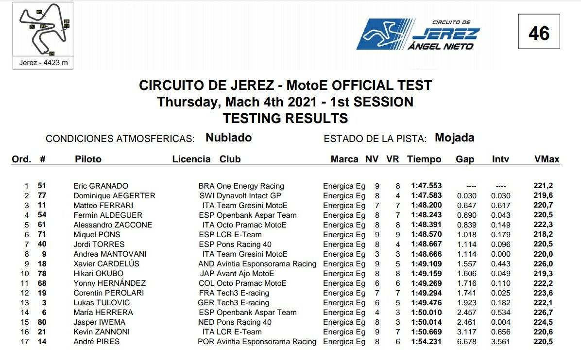 Протокол FP MotoE перед симуляционной гонкой 4/02/2021, Circuito de Jerez