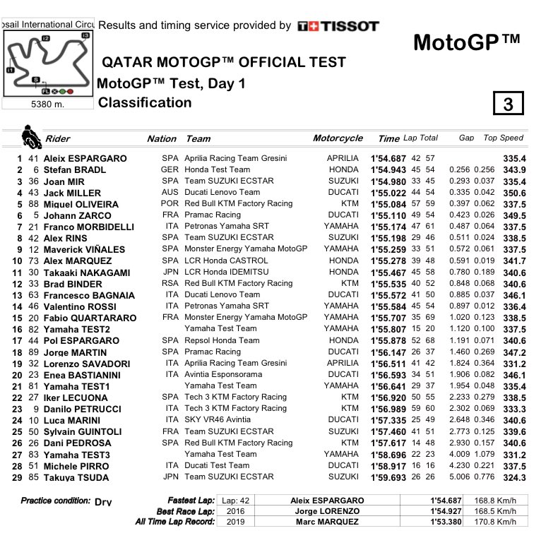 Итоги первого дня тестов IRTA MotoGP Qatar 1, 6/02/2021