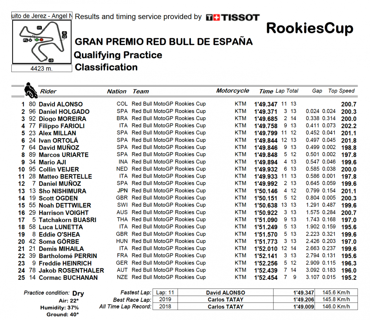 Результаты квалификации 3 этапа Red Bull MotoGP Rookies Cup (1/05/2021) Результаты квалификации 3 этапа Red Bull MotoGP Rookies Cup (1/05/2021)