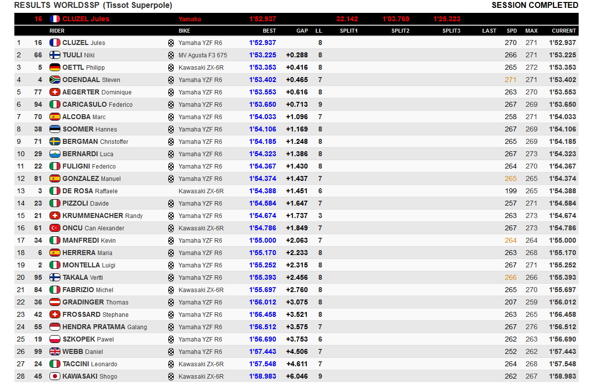 Результаты квалификации AragonWorldSBK, Supersport (22/05/2021) Результаты квалификации AragonWorldSBK, Supersport (22/05/2021)