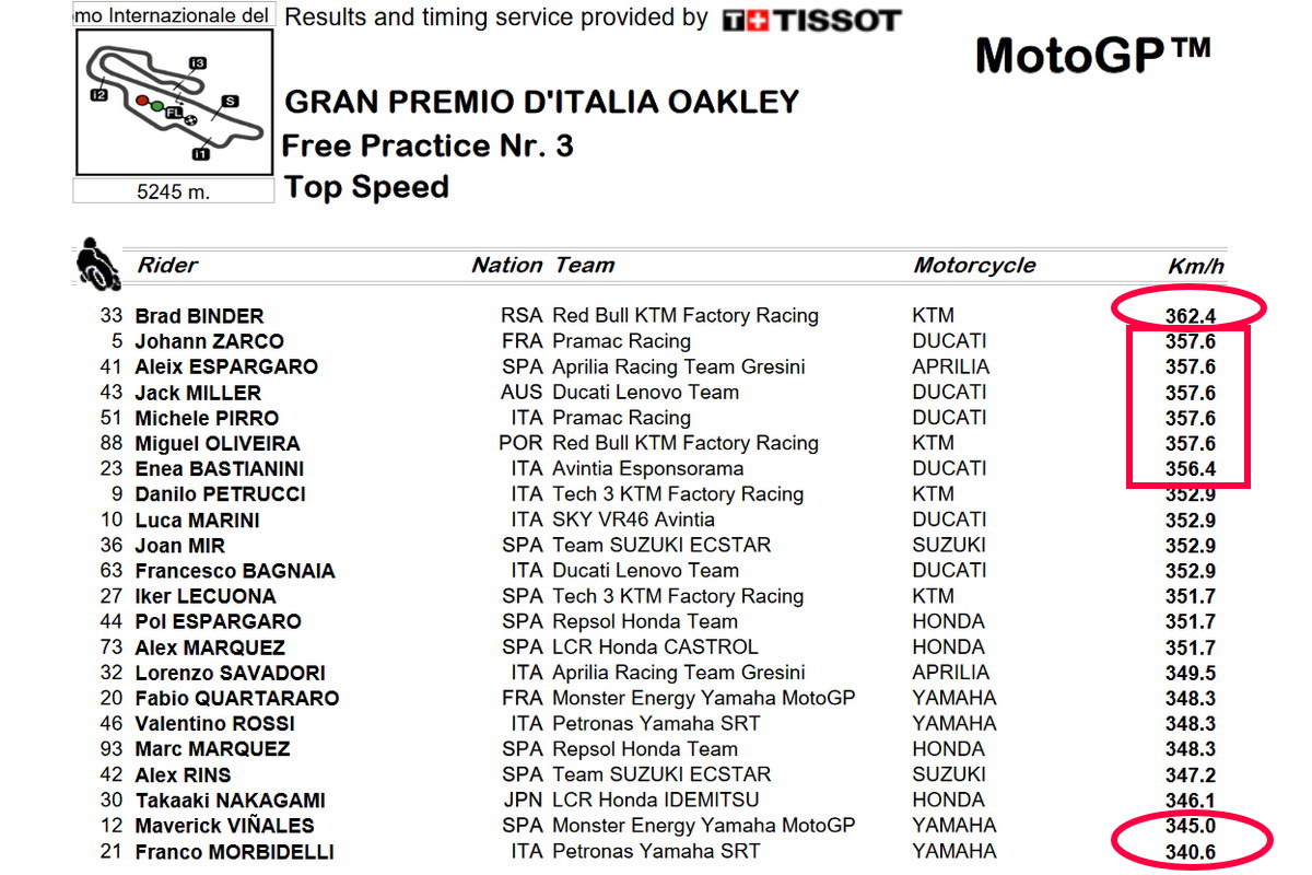 Рейтинг скорости MotoGP по итогам FP3 Гран-При Италии, 29.05.2021