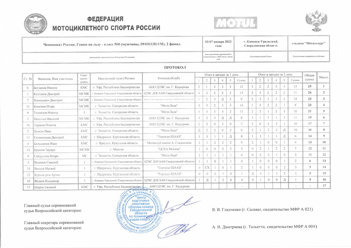 Результаты личного чемпионата России по мотогонкам на льду сезона 2021/22 года