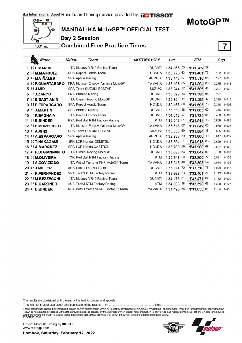 Результаты 2-го дня тестов IRTA MotoGP в Мандалике