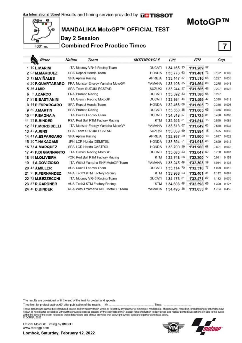 Результаты 2-го дня тестов IRTA MotoGP в Мандалике Результаты 2-го дня тестов IRTA MotoGP в Мандалике