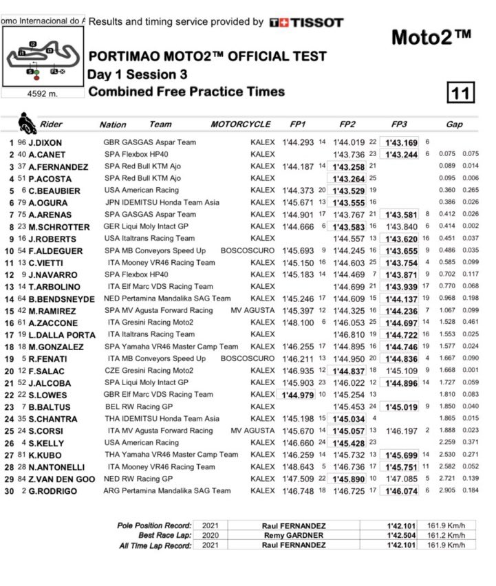 Итоги первого дня тестов IRTA Moto2, Портимао (19.02.2022)