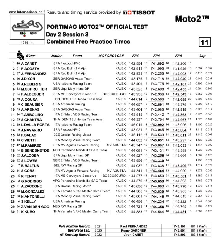 Комбинированные итоги тестов IRTA Moto2, Portimao (19-20/02/2022)