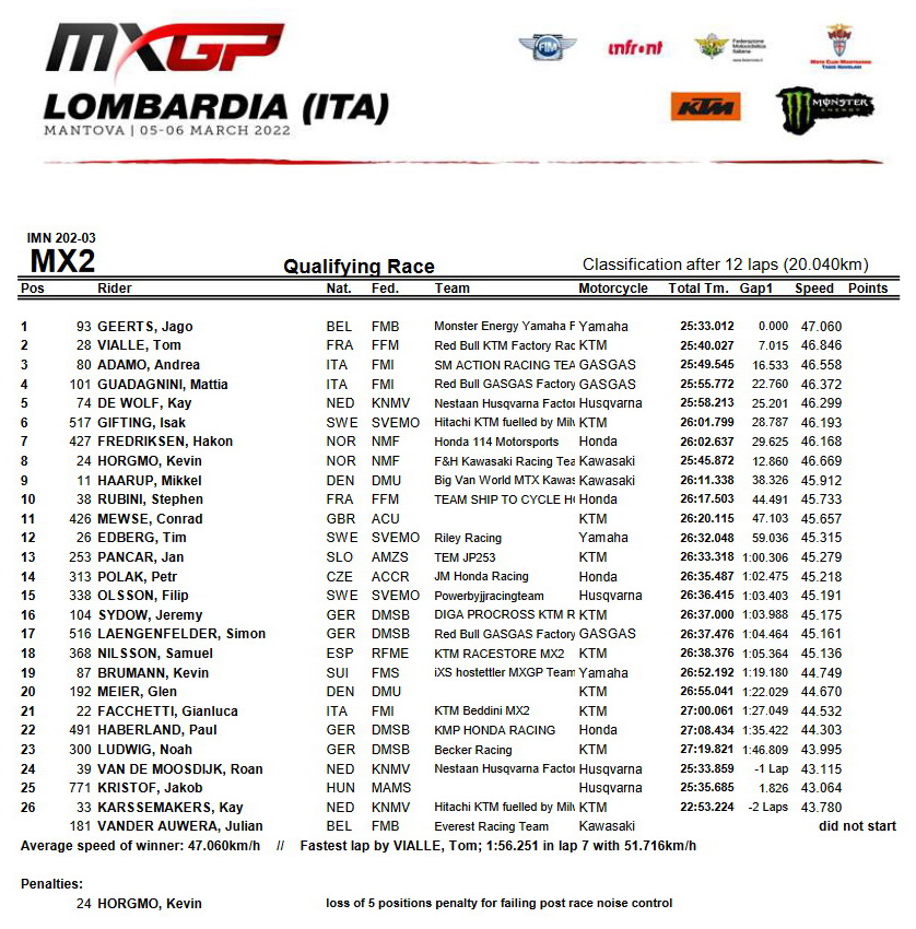 Квалификация MX2 - Ломбардия Квалификация MX2 - Ломбардия