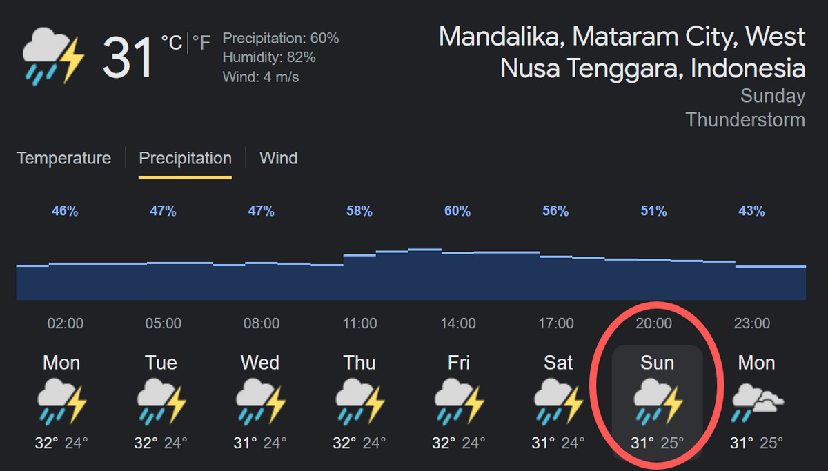 Прогноз погоды на Гран-При Индонезии в Мандалике (14-20 марта 2022)