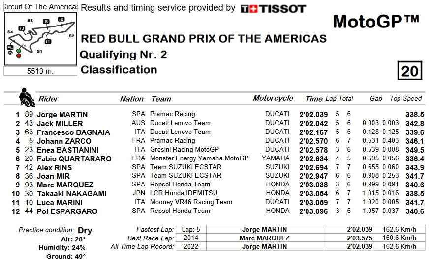 Результаты квалификации Q2 MotoGP Гран-При Америк (9/04/2022)
