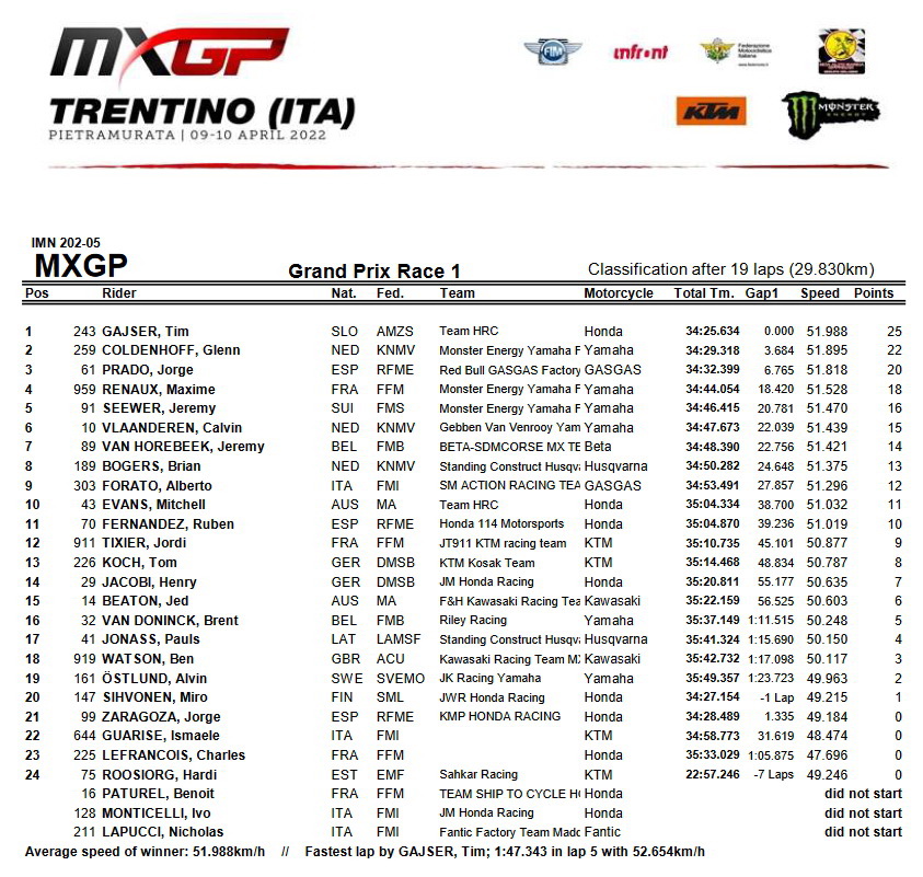 Результаты 1-го заезда Гран-При Трентино MXGP