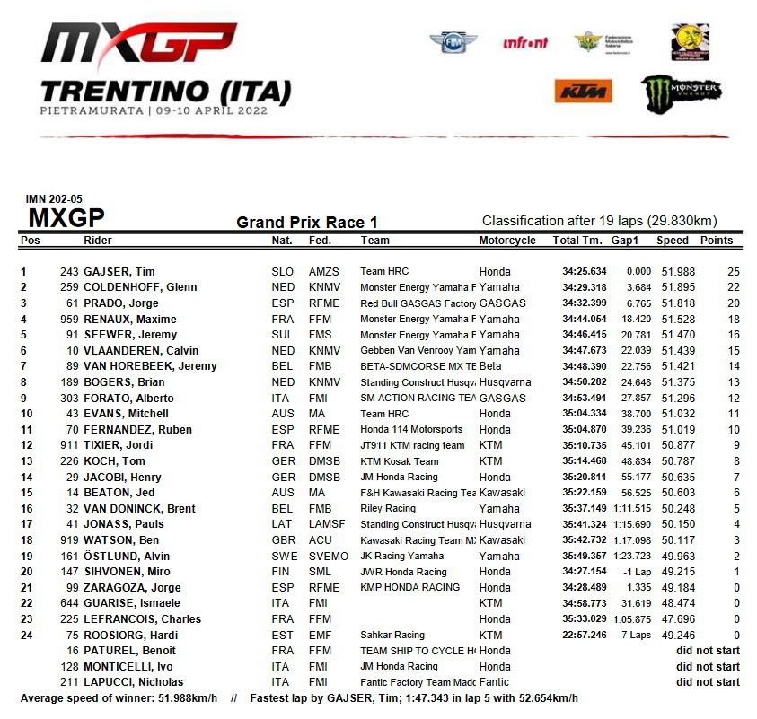 Результаты 1-го заезда Гран-При Трентино MXGP Результаты 1-го заезда Гран-При Трентино MXGP