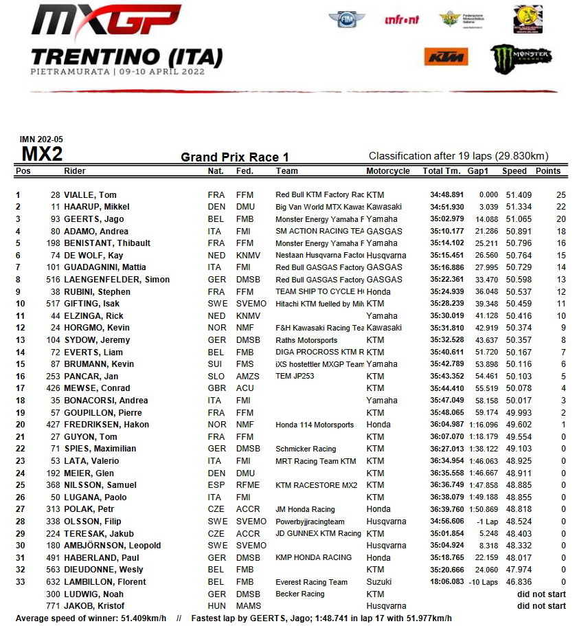 Результаты 1-го заезда Гран-При Трентино MX2