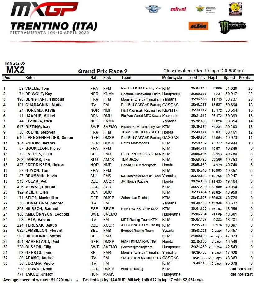 Результаты второго заезда Гран-При Трентино MX2
