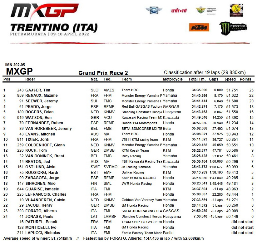 Результаты 2-го заезда Гран-При Трентино MXGP Результаты 2-го заезда Гран-При Трентино MXGP