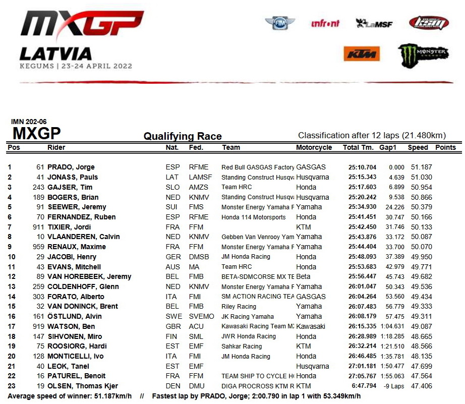 Результаты квалификации Гран-При Латвии MXGP Результаты квалификации Гран-При Латвии MXGP