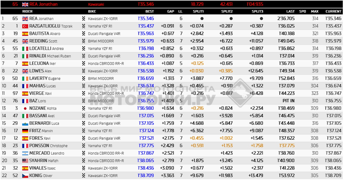 Результаты квалификации Superpole EstorilWorldSBK, 22/05/2022 Результаты квалификации Superpole EstorilWorldSBK, 22/05/2022