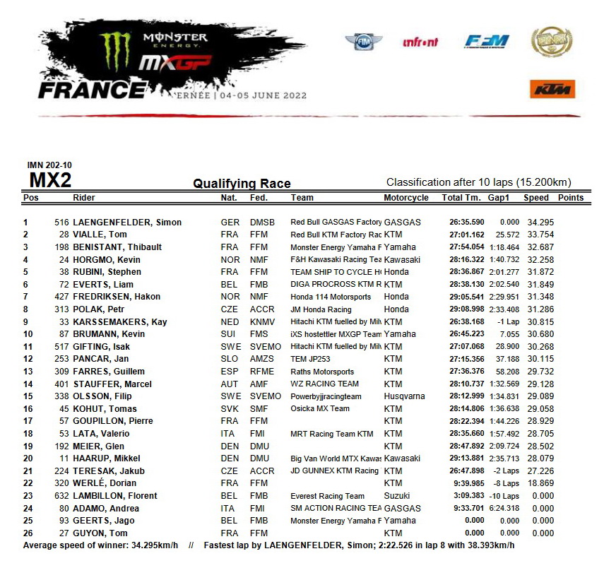 Результаты квалификации Гран-При Франции MX2
