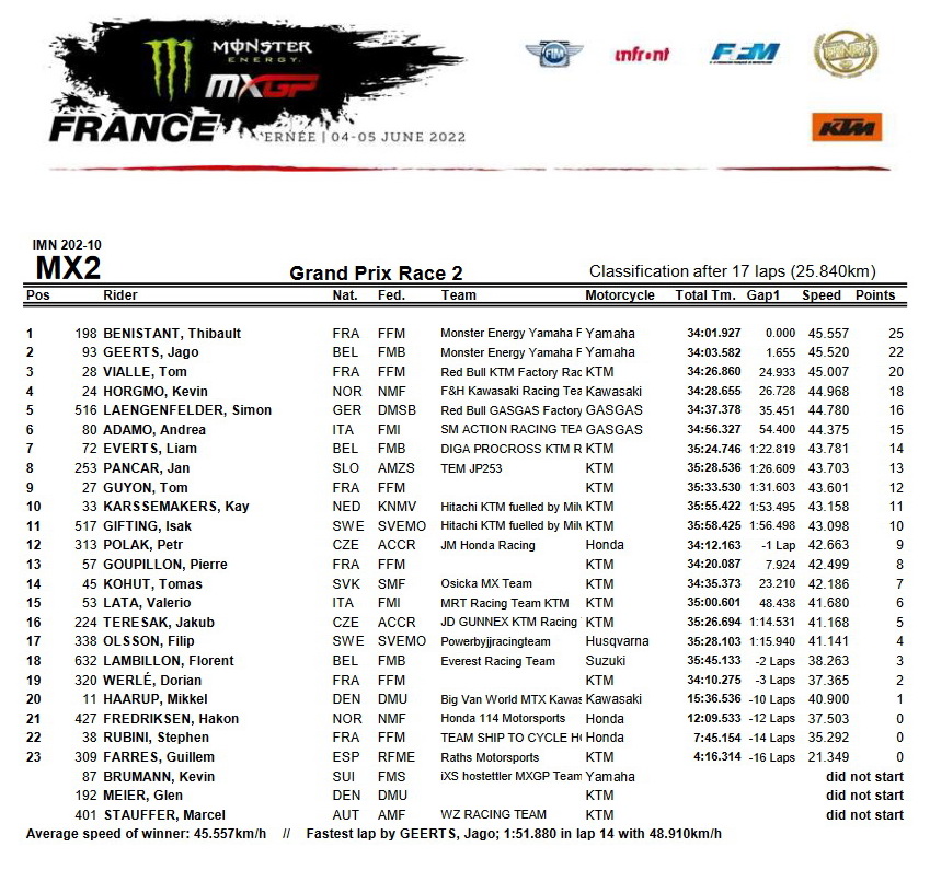 Результаты второго заезда Гран-При Франции MX2