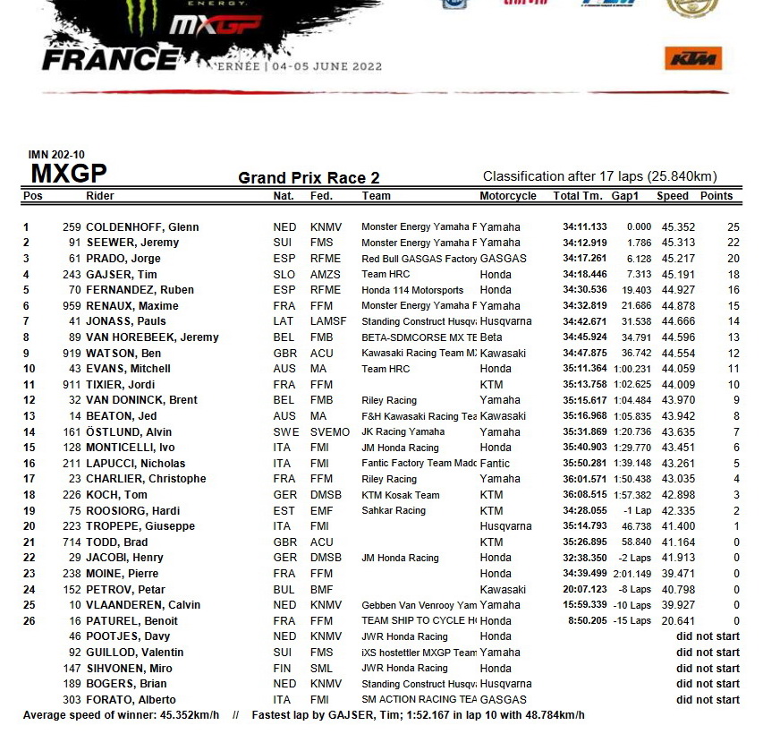 Результаты второго заезда Гран-При Франции MXGP