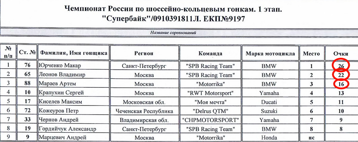 Итоговый протокол 1 этапа Чемпионата России по ШКМГ, Superbike (12 июня 2022)