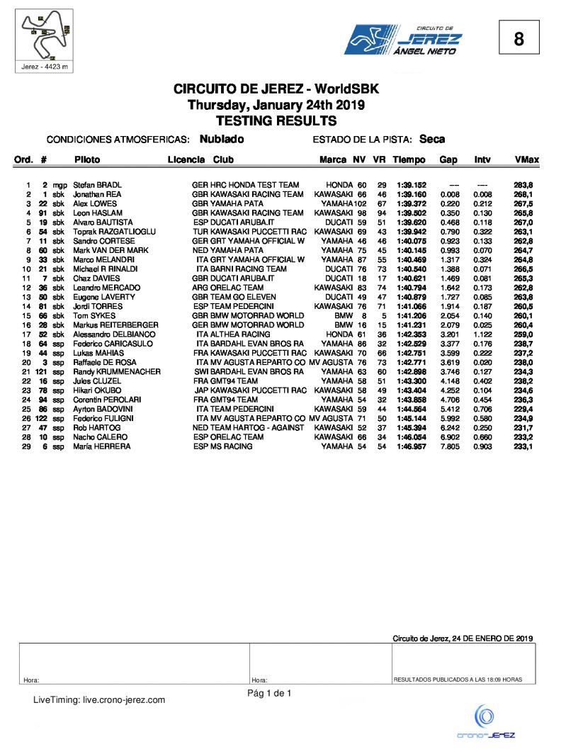 Результаты 2 дня тестов WSBK, Circuito de Jerez, 24/01/2019